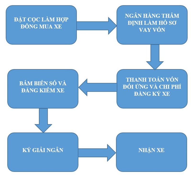 Quy trình mua xe trả góp