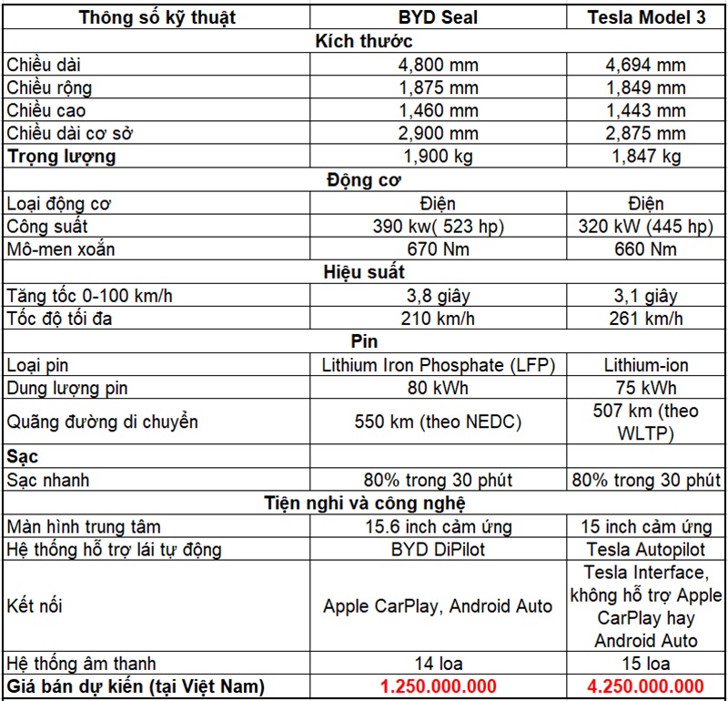so sánh byd seal và tesla model3